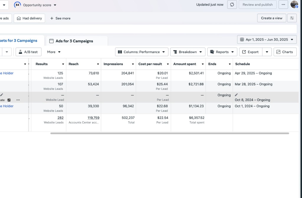 Meta lead gen, 282 website leads at $22.54 CPL